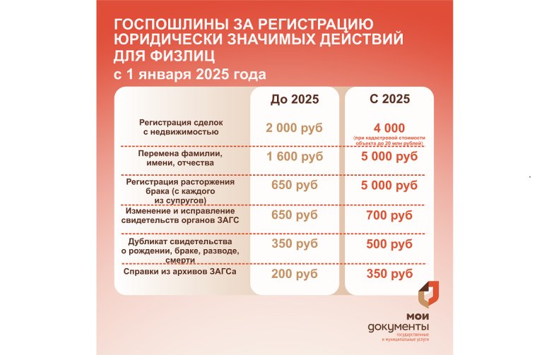 С 1 января 2025 года ряд госпошлин для физических лиц станет выше. С 1 января 2025 года ряд госпошлин для физических лиц станет выше.